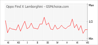 Popularity chart of Oppo Find X Lamborghini