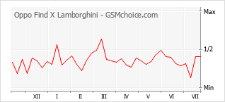 Le graphique de popularité de Oppo Find X Lamborghini