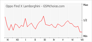 Grafico di modifiche della popolarità del telefono cellulare Oppo Find X Lamborghini