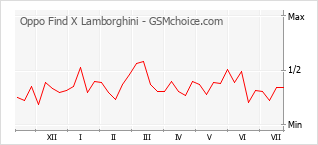 Populariteit van de telefoon: diagram Oppo Find X Lamborghini