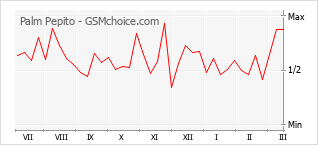 Gráfico de los cambios de popularidad Palm Pepito