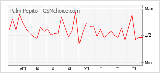 Traçar mudanças de populariedade do telemóvel Palm Pepito