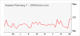 Popularity chart of Huawei Maimang 7