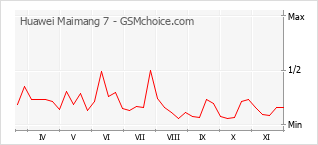 Grafico di modifiche della popolarità del telefono cellulare Huawei Maimang 7