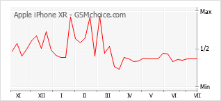 Popularity chart of Apple iPhone XR