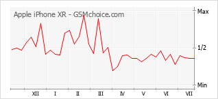 Grafico di modifiche della popolarità del telefono cellulare Apple iPhone XR