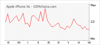 Popularity chart of Apple iPhone Xs