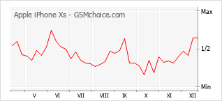 Gráfico de los cambios de popularidad Apple iPhone Xs