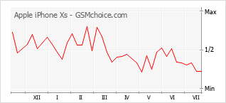 Grafico di modifiche della popolarità del telefono cellulare Apple iPhone Xs