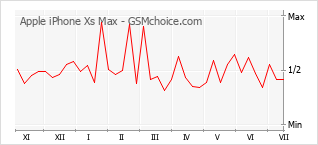 Popularity chart of Apple iPhone Xs Max