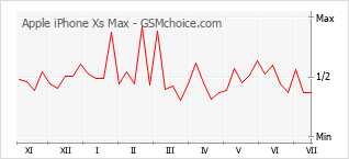 Grafico di modifiche della popolarità del telefono cellulare Apple iPhone Xs Max