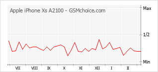 Grafico di modifiche della popolarità del telefono cellulare Apple iPhone Xs A2100
