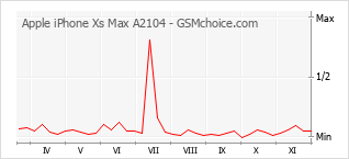 手機聲望改變圖表 Apple iPhone Xs Max A2104