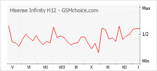 Diagramm der Poplularitätveränderungen von Hisense Infinity H12