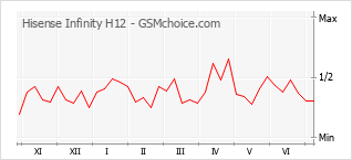 Popularity chart of Hisense Infinity H12
