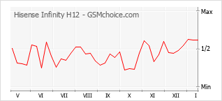 Gráfico de los cambios de popularidad Hisense Infinity H12