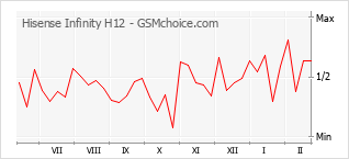 Le graphique de popularité de Hisense Infinity H12