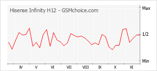 Grafico di modifiche della popolarità del telefono cellulare Hisense Infinity H12