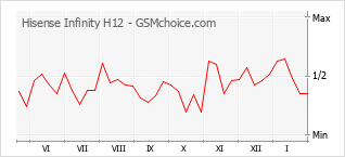 Populariteit van de telefoon: diagram Hisense Infinity H12