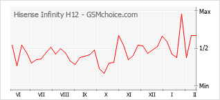Диаграмма изменений популярности телефона Hisense Infinity H12
