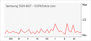 Diagramm der Poplularitätveränderungen von Samsung SGH-i607