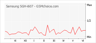 Popularity chart of Samsung SGH-i607