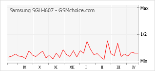 Gráfico de los cambios de popularidad Samsung SGH-i607