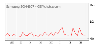 Grafico di modifiche della popolarità del telefono cellulare Samsung SGH-i607
