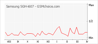 Populariteit van de telefoon: diagram Samsung SGH-i607