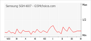Traçar mudanças de populariedade do telemóvel Samsung SGH-i607