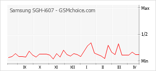 Диаграмма изменений популярности телефона Samsung SGH-i607