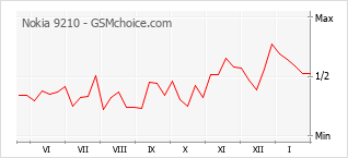 Diagramm der Poplularitätveränderungen von Nokia 9210