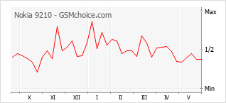 Popularity chart of Nokia 9210