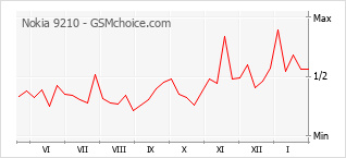 Gráfico de los cambios de popularidad Nokia 9210