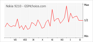 Le graphique de popularité de Nokia 9210