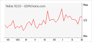 Grafico di modifiche della popolarità del telefono cellulare Nokia 9210