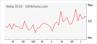 Populariteit van de telefoon: diagram Nokia 9210
