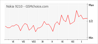 Traçar mudanças de populariedade do telemóvel Nokia 9210