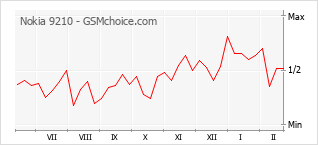 Диаграмма изменений популярности телефона Nokia 9210