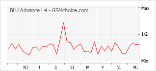 Popularity chart of BLU Advance L4