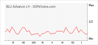 Grafico di modifiche della popolarità del telefono cellulare BLU Advance L4