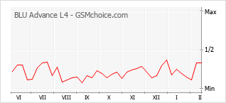 Populariteit van de telefoon: diagram BLU Advance L4