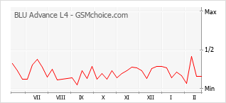 Traçar mudanças de populariedade do telemóvel BLU Advance L4