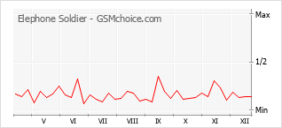Diagramm der Poplularitätveränderungen von Elephone Soldier
