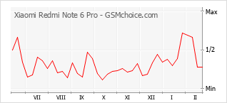 Diagramm der Poplularitätveränderungen von Xiaomi Redmi Note 6 Pro