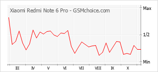 Popularity chart of Xiaomi Redmi Note 6 Pro