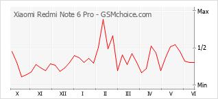 Populariteit van de telefoon: diagram Xiaomi Redmi Note 6 Pro