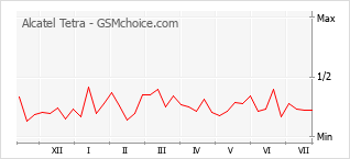 Popularity chart of Alcatel Tetra
