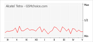 Gráfico de los cambios de popularidad Alcatel Tetra