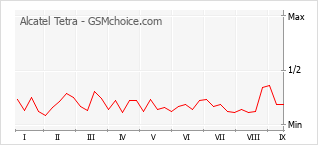 Grafico di modifiche della popolarità del telefono cellulare Alcatel Tetra